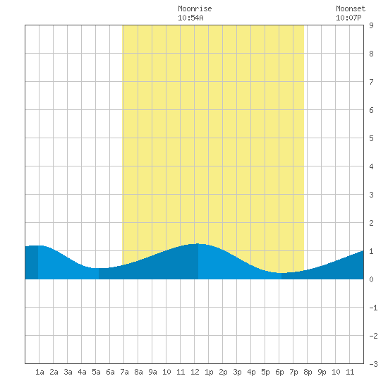 Morgans Point tide chart for Wednesday, August 27, 2025