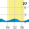 Morgans Point tide chart for Wednesday, August 27, 2025