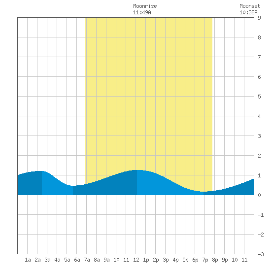 Morgans Point tide chart for Thursday, August 28, 2025