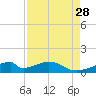 Morgans Point tide chart for Thursday, August 28, 2025