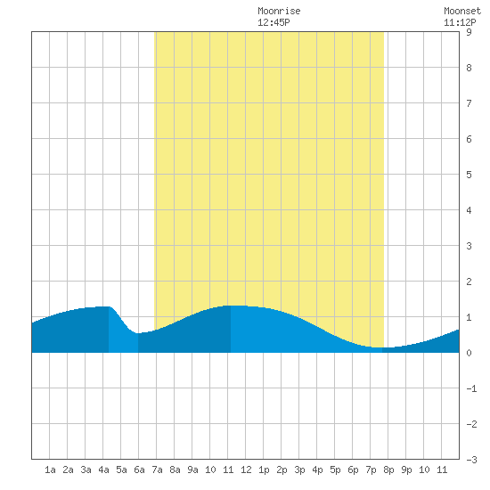 Morgans Point tide chart for Friday, August 29, 2025