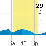 Morgans Point tide chart for Friday, August 29, 2025