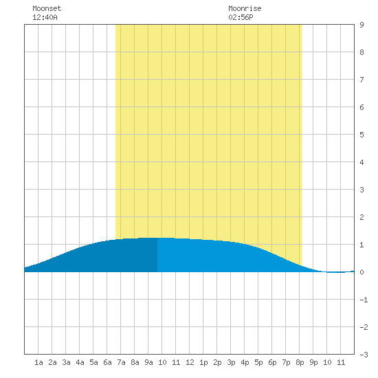Morgans Point tide chart for Saturday, August 2, 2025