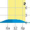 Morgans Point tide chart for Saturday, August 2, 2025