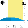 Morgans Point tide chart for Sunday, August 31, 2025
