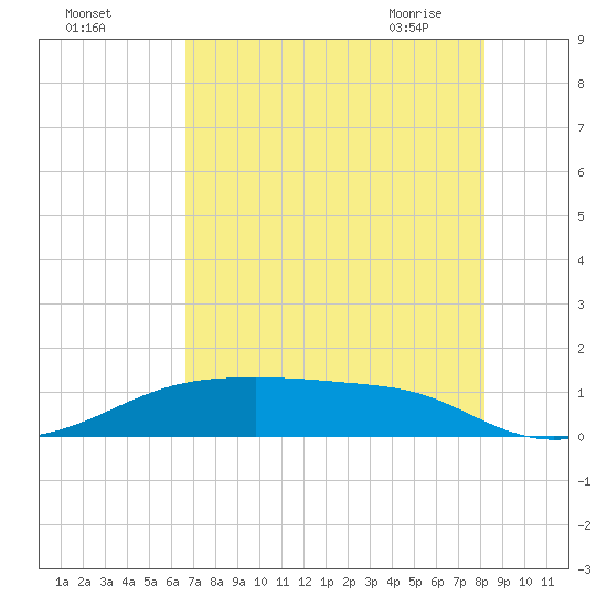 Morgans Point tide chart for Sunday, August 3, 2025