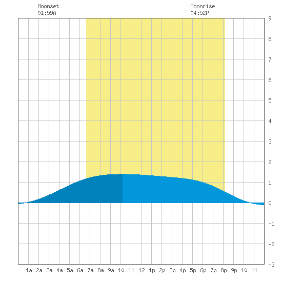 Morgans Point tide chart for Monday, August 4, 2025