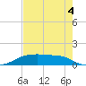 Morgans Point tide chart for Monday, August 4, 2025