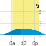 Morgans Point tide chart for Tuesday, August 5, 2025