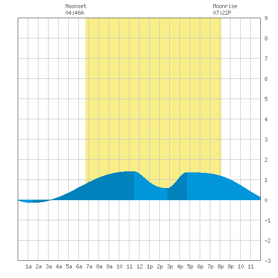 Morgans Point tide chart for Thursday, August 7, 2025