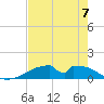 Morgans Point tide chart for Thursday, August 7, 2025