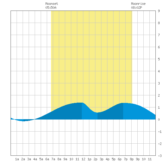 Morgans Point tide chart for Friday, August 8, 2025