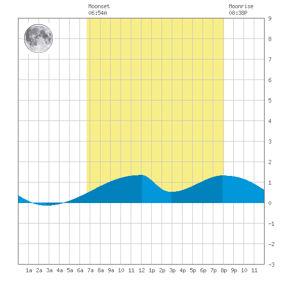 Morgans Point tide chart for Saturday, August 9, 2025