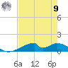 Morgans Point tide chart for Saturday, August 9, 2025