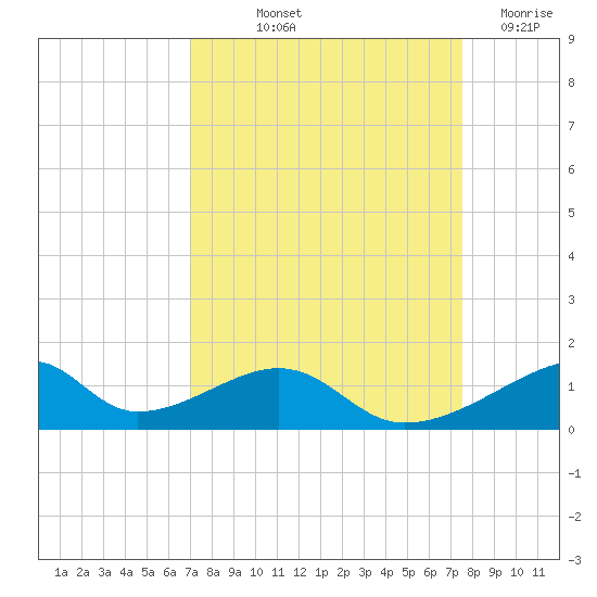 Morgans Point tide chart for Wednesday, September 10, 2025