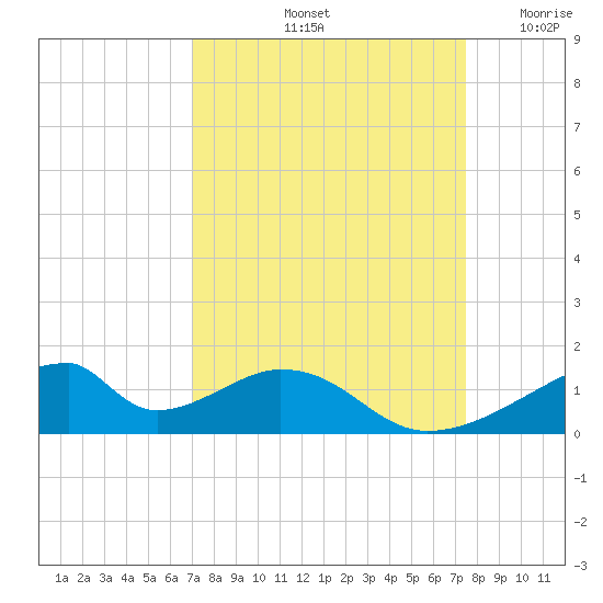Morgans Point tide chart for Thursday, September 11, 2025