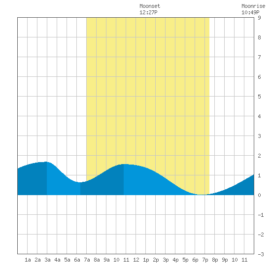Morgans Point tide chart for Friday, September 12, 2025