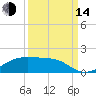Morgans Point tide chart for Sunday, September 14, 2025