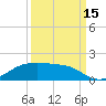 Morgans Point tide chart for Monday, September 15, 2025