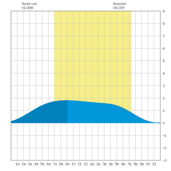 Morgans Point tide chart for Tuesday, September 16, 2025