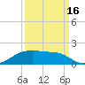 Morgans Point tide chart for Tuesday, September 16, 2025