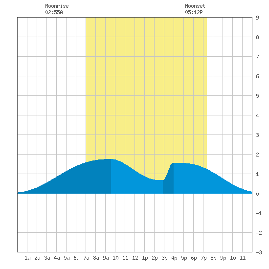 Morgans Point tide chart for Wednesday, September 17, 2025