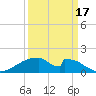 Morgans Point tide chart for Wednesday, September 17, 2025
