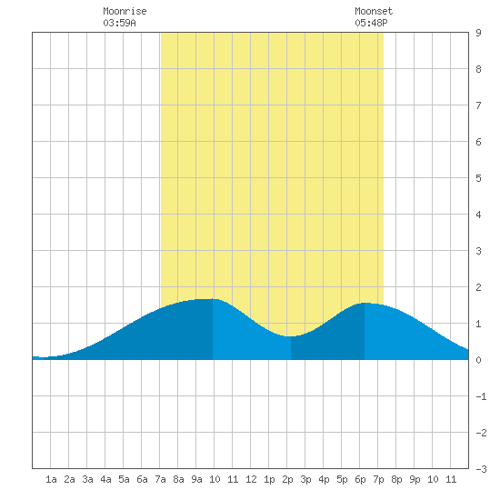 Morgans Point tide chart for Thursday, September 18, 2025