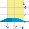 Morgans Point tide chart for Monday, September 1, 2025