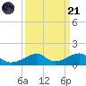 Morgans Point tide chart for Sunday, September 21, 2025