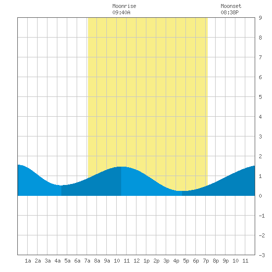 Morgans Point tide chart for Wednesday, September 24, 2025