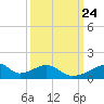 Morgans Point tide chart for Wednesday, September 24, 2025