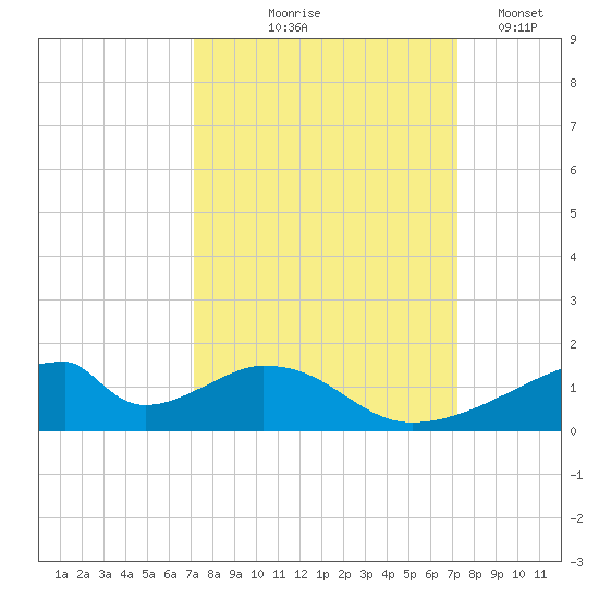 Morgans Point tide chart for Thursday, September 25, 2025