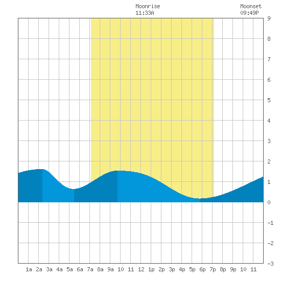 Morgans Point tide chart for Friday, September 26, 2025