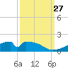Morgans Point tide chart for Saturday, September 27, 2025
