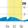Morgans Point tide chart for Sunday, September 28, 2025