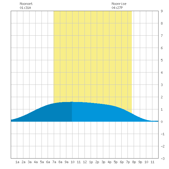 Morgans Point tide chart for Tuesday, September 2, 2025