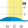 Morgans Point tide chart for Tuesday, September 30, 2025