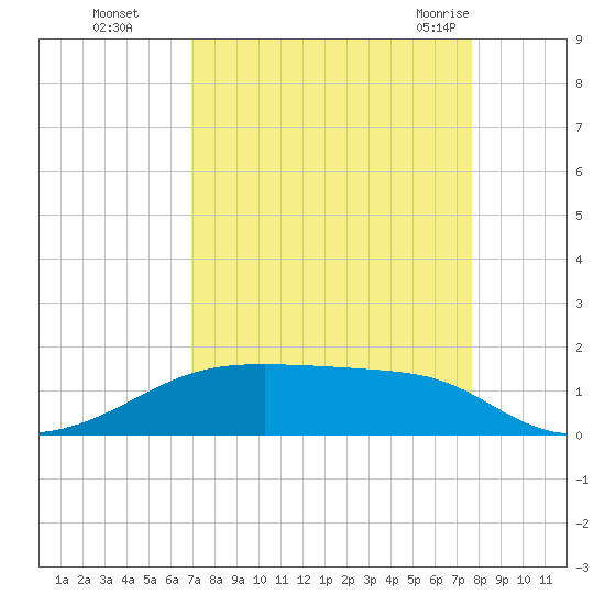 Morgans Point tide chart for Wednesday, September 3, 2025