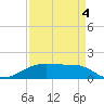 Morgans Point tide chart for Thursday, September 4, 2025