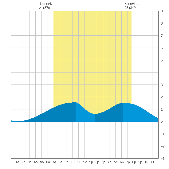 Morgans Point tide chart for Friday, September 5, 2025