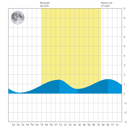 Morgans Point tide chart for Sunday, September 7, 2025