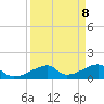 Morgans Point tide chart for Monday, September 8, 2025