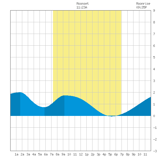Morgans Point tide chart for Friday, October 10, 2025