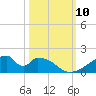 Morgans Point tide chart for Friday, October 10, 2025