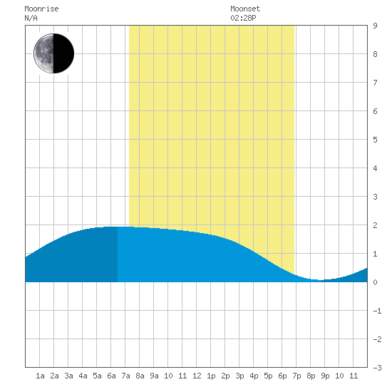 Morgans Point tide chart for Monday, October 13, 2025