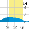 Morgans Point tide chart for Tuesday, October 14, 2025