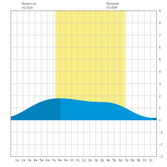 Morgans Point tide chart for Wednesday, October 15, 2025
