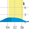 Morgans Point tide chart for Wednesday, October 1, 2025