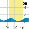 Morgans Point tide chart for Monday, October 20, 2025